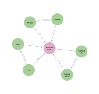 Cloud penetration testing attack paths