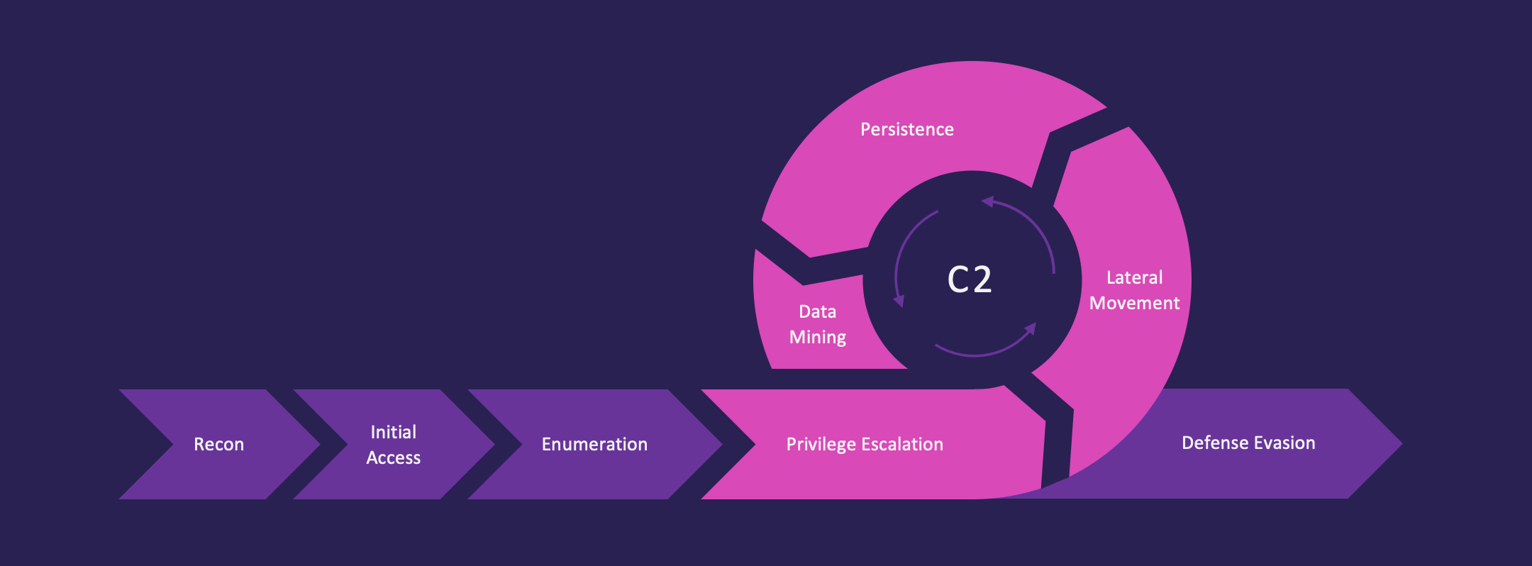 Lateral movement and privilege escalation are two distinct yet related techniques commonly used by attackers