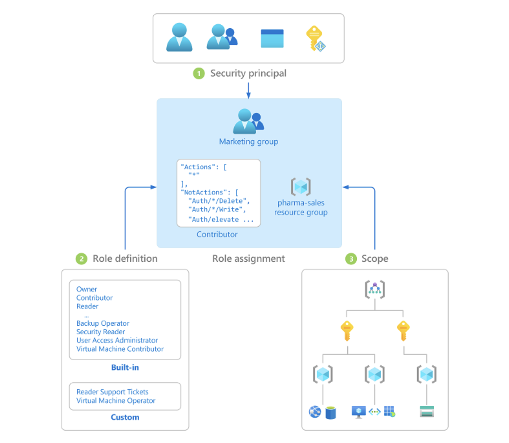 It's important to note that RBAC roles can also be inherited through nested group memberships. When an Azure