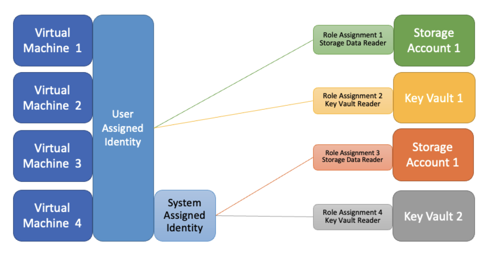 Managed identities are often granted specific roles or permissions within a subscription, such as Reader,