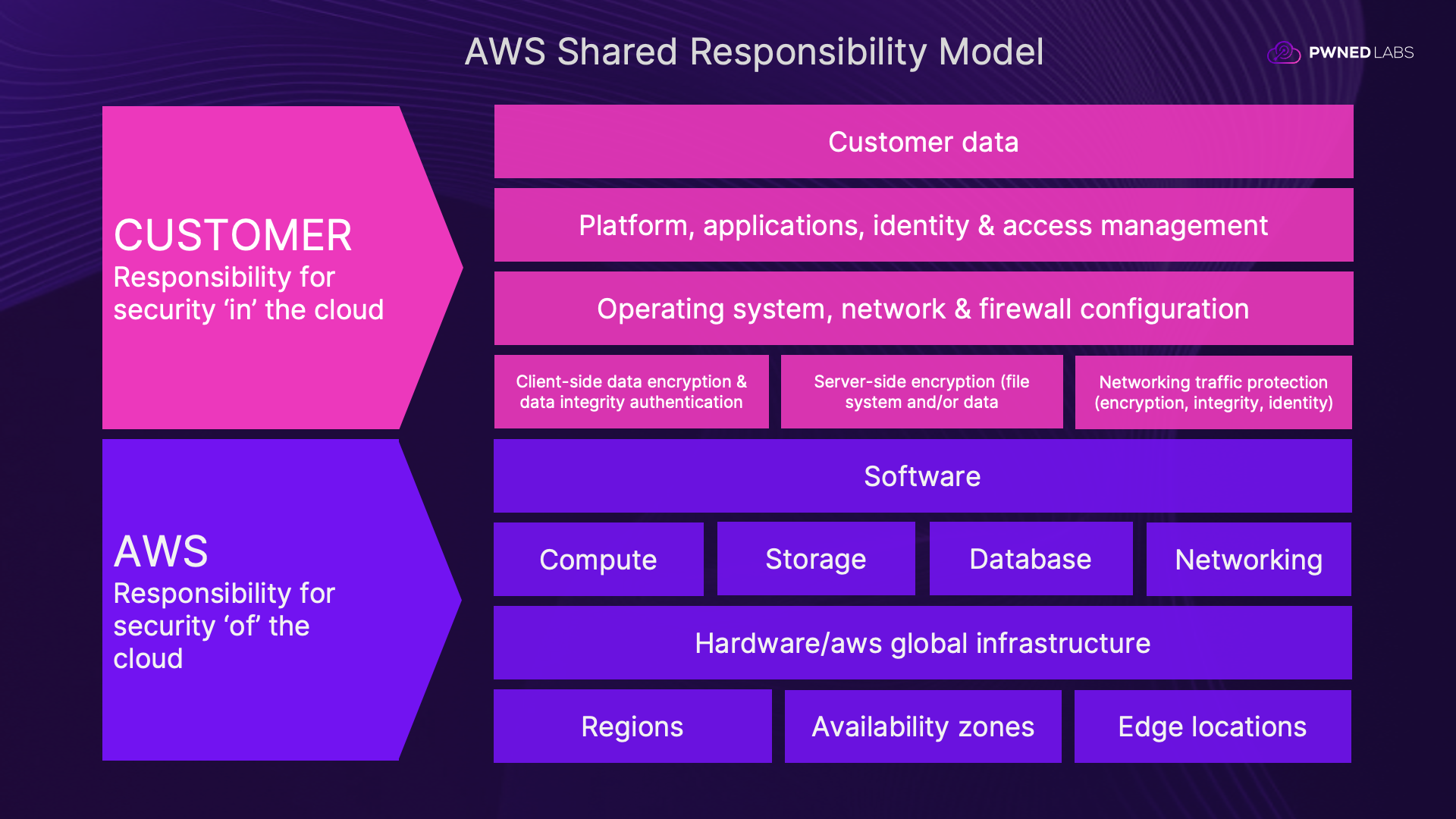 The shared responsibility model is the big one. The provider secures the underlying infrastructure, and the