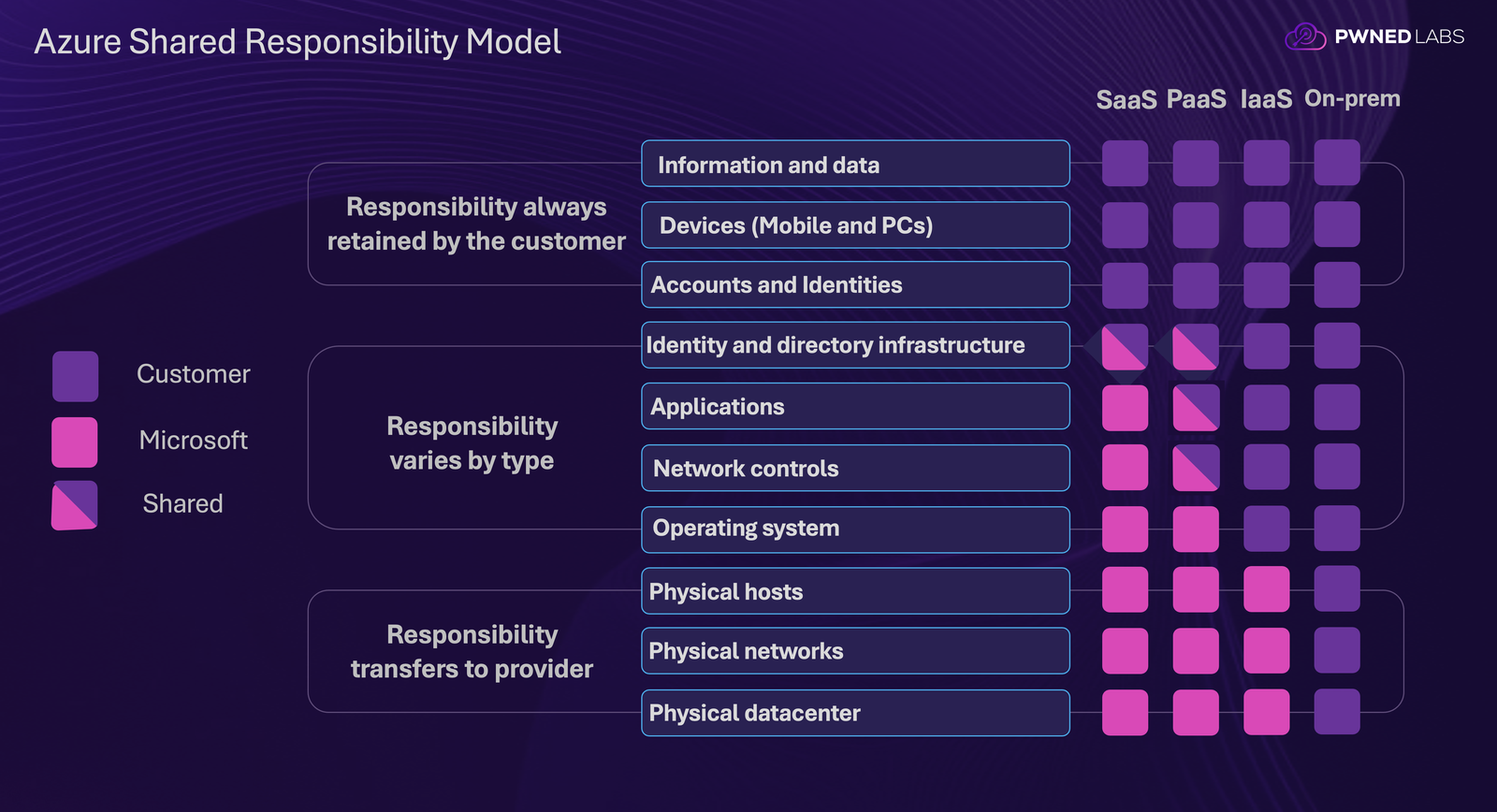 Microsoft confirmed that this is "by-design" as they document that data traffic is customer responsibility: