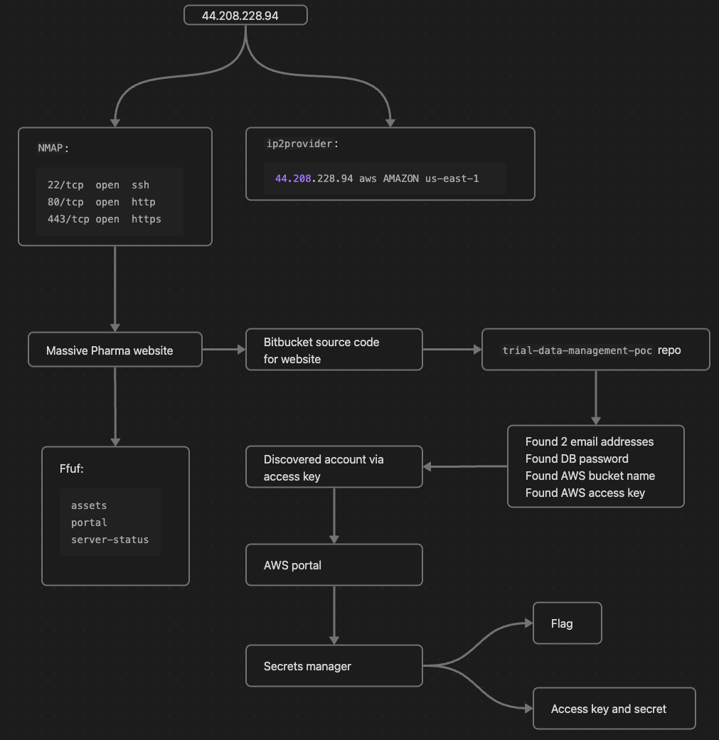 This walkthrough follows on from flag 1 - Emerge Through the Breach . Let’s recap what we did to capture flag