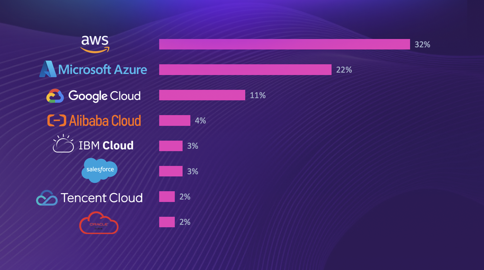 Cloud security is a great career choice. There’s increasing demand for and awareness of cybersecurity, and