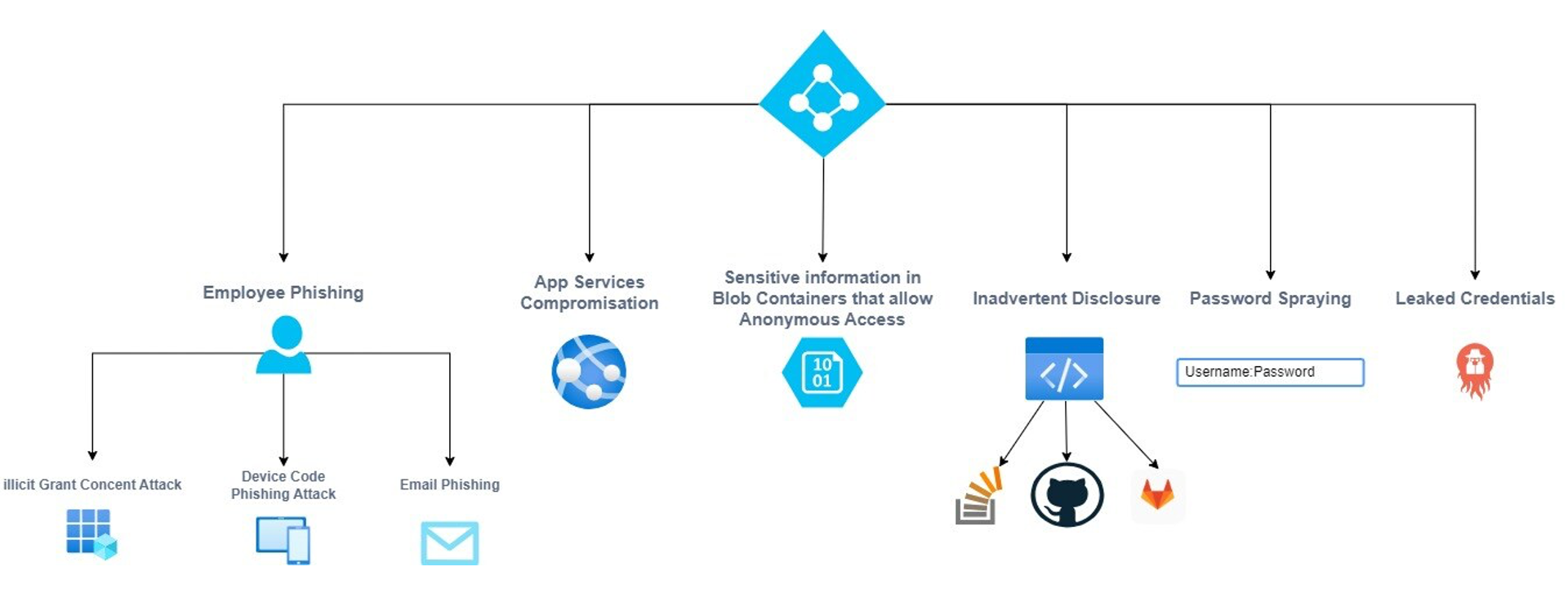 Common Azure initial access methods