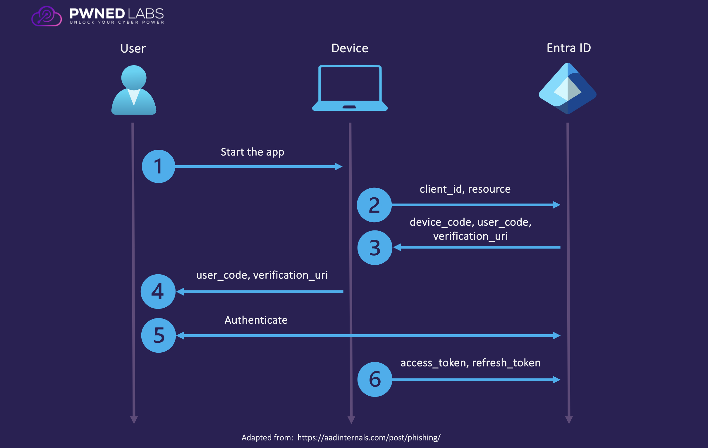 This authorization flow can be seen in the diagram below.
