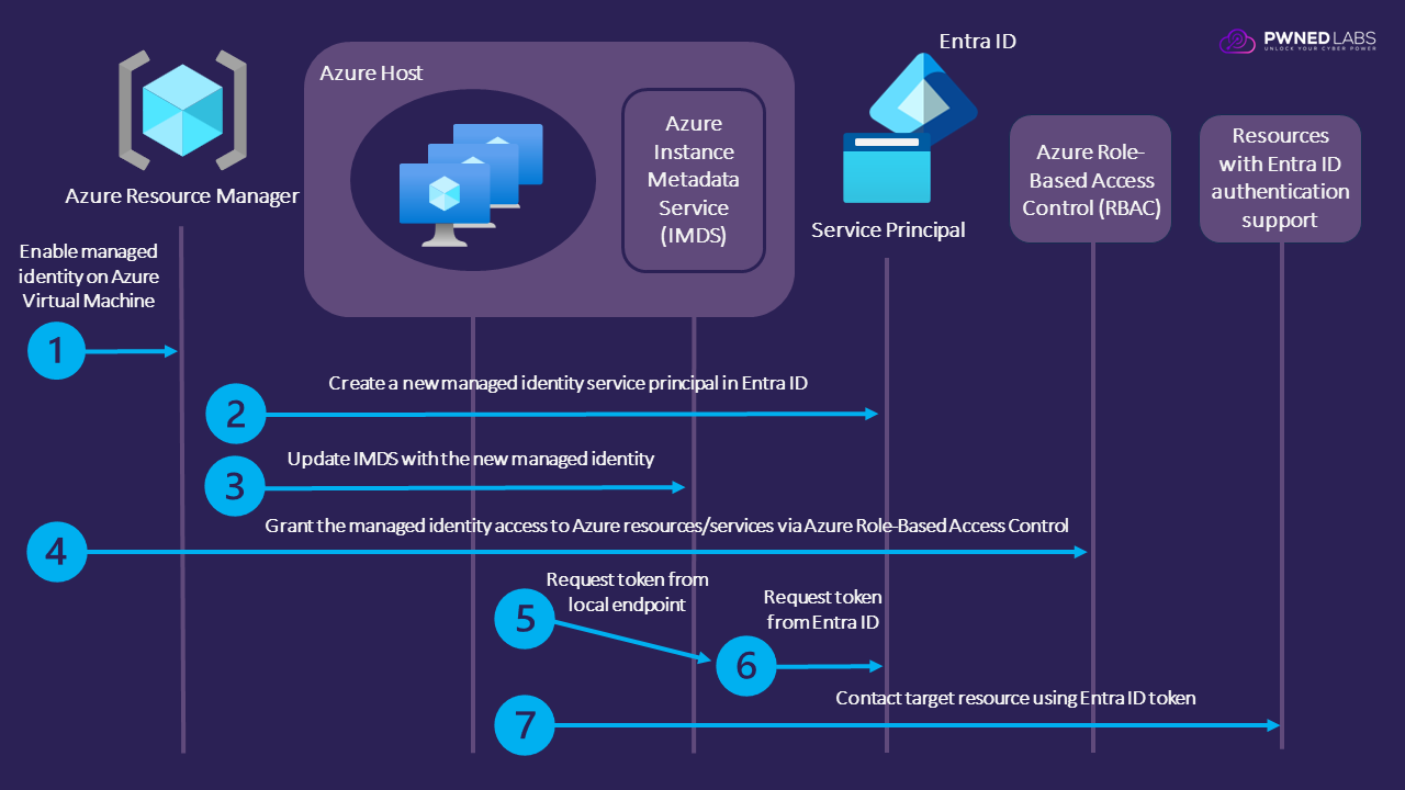 Finally, Entra ID issues the access token