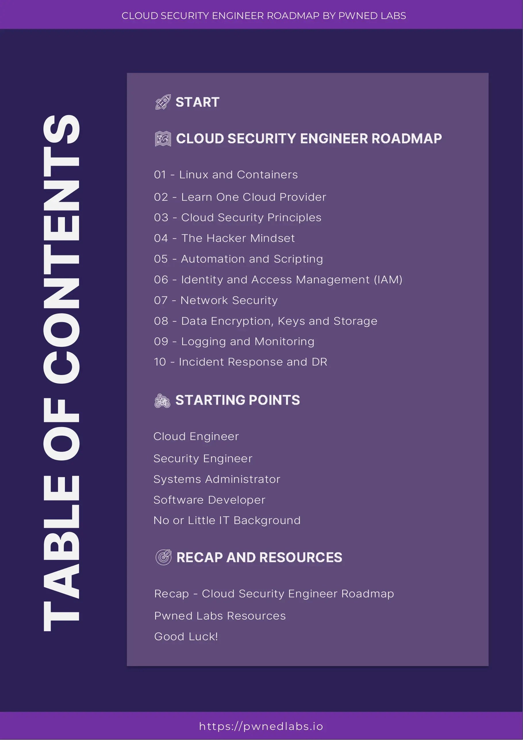 Table of contents for the Pwned Labs Cloud Security Engineer Roadmap